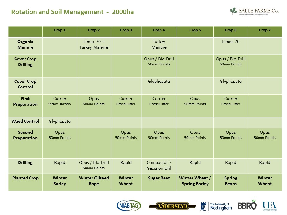 Table of Rotation and Soil Management